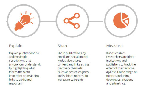 Use Kudos to maximise and measure the impact of your research